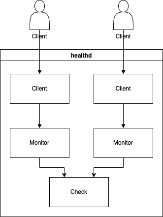 component diagram